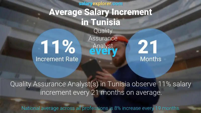 نسبة زيادة المرتب السنوية تونس Quality Assurance Analyst