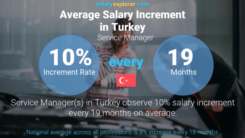 نسبة زيادة المرتب السنوية تركيا مدير الخدمة