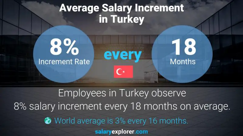 نسبة زيادة المرتب السنوية تركيا محلل تطوير الأعمال