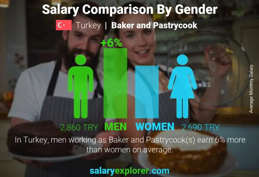 مقارنة مرتبات الذكور و الإناث تركيا Baker and Pastrycook شهري