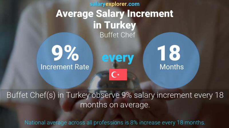 نسبة زيادة المرتب السنوية تركيا Buffet Chef