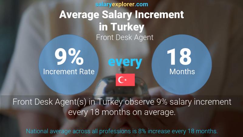 نسبة زيادة المرتب السنوية تركيا وكيل مكتب الاستقبال