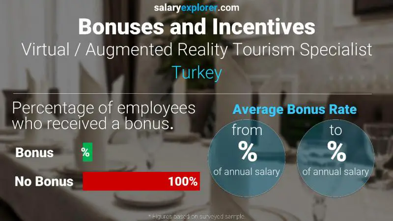 الحوافز و العلاوات تركيا أخصائي سياحة الواقع الافتراضي / المعزز