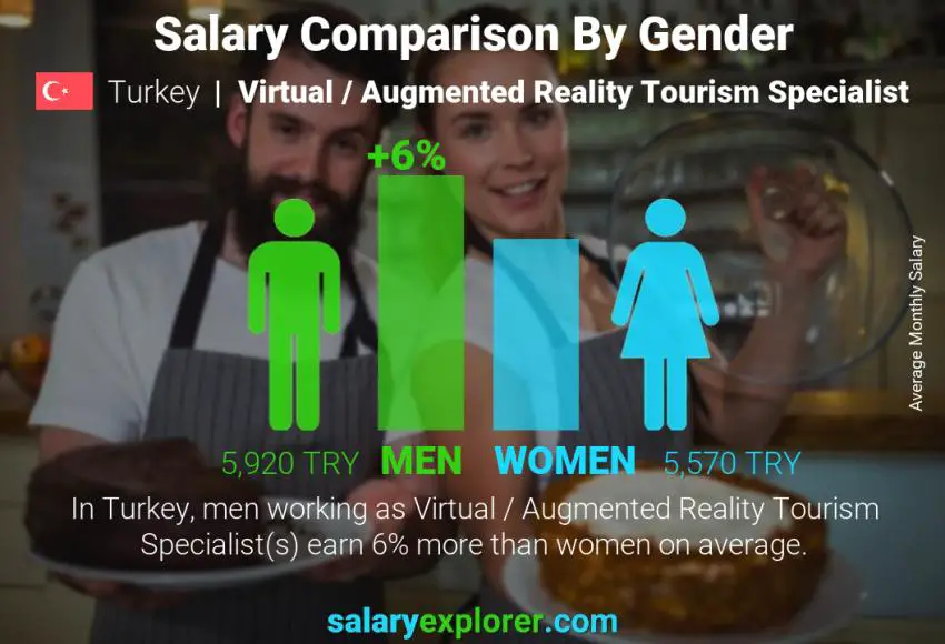 مقارنة مرتبات الذكور و الإناث تركيا أخصائي سياحة الواقع الافتراضي / المعزز شهري