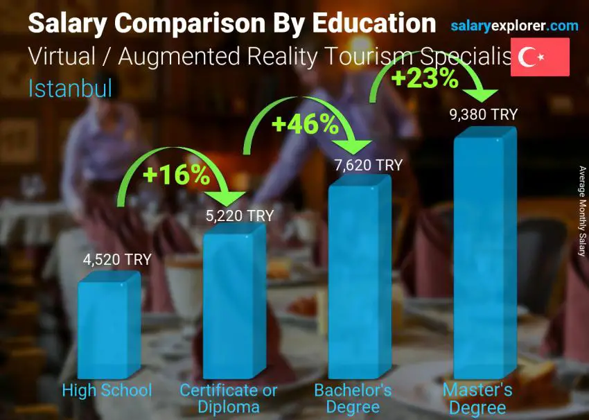 مقارنة الأجور حسب المستوى التعليمي شهري اسطنبول أخصائي سياحة الواقع الافتراضي / المعزز