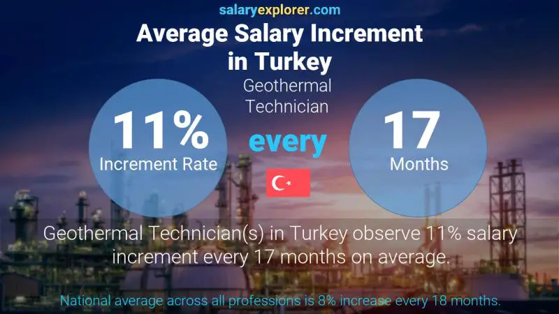 نسبة زيادة المرتب السنوية تركيا Geothermal Technician