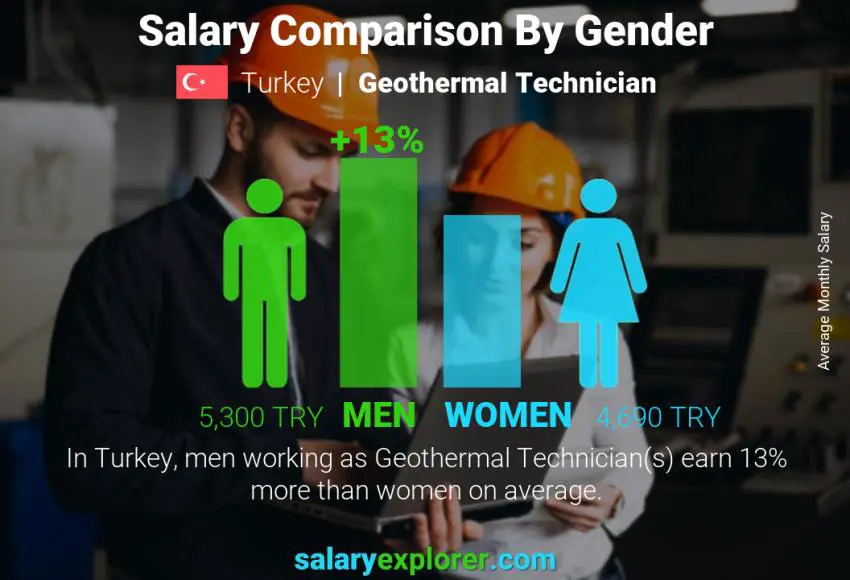 مقارنة مرتبات الذكور و الإناث تركيا Geothermal Technician شهري