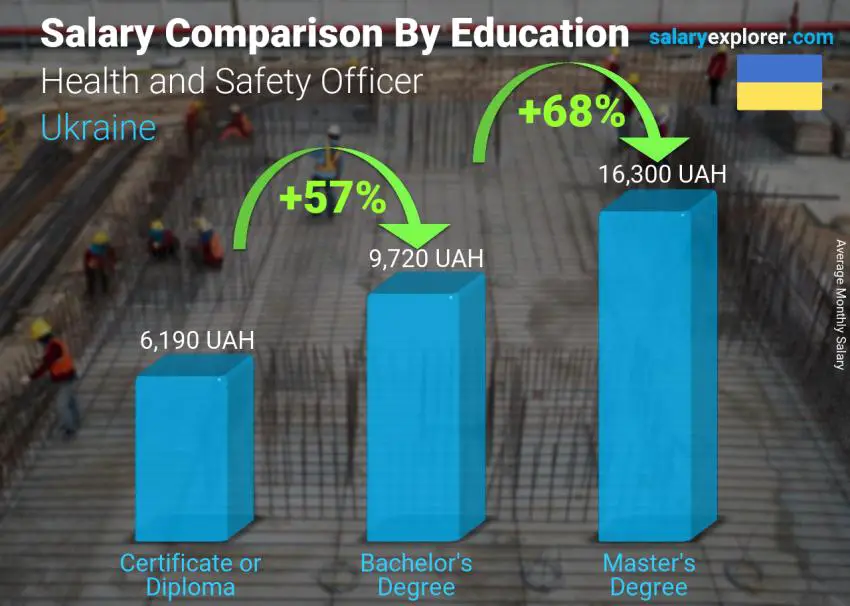 مقارنة الأجور حسب المستوى التعليمي شهري أوكرانيا مسؤول الصحة والسلامة