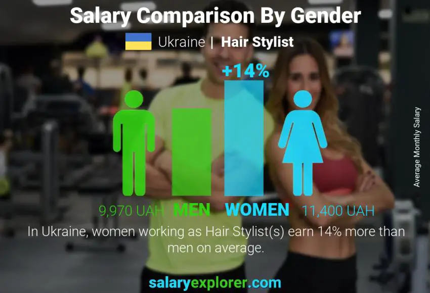 مقارنة مرتبات الذكور و الإناث أوكرانيا مصفف الشعر شهري