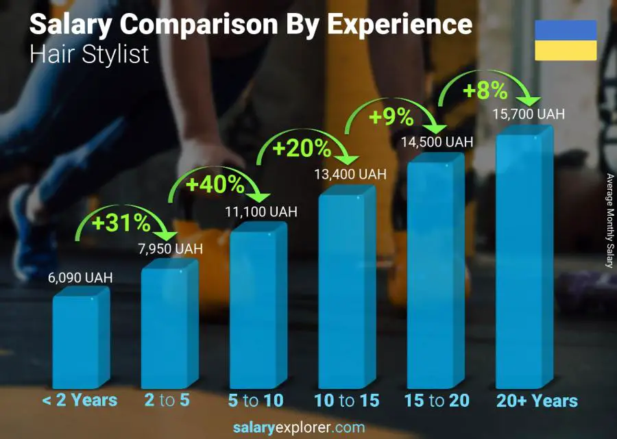 متوسط الدخل حسب سنين الخبرة شهري أوكرانيا مصفف الشعر