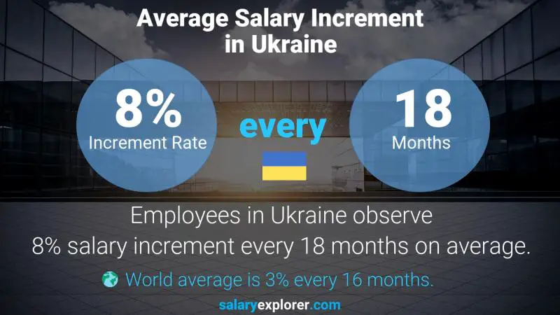 نسبة زيادة المرتب السنوية أوكرانيا مسؤول أونيكس