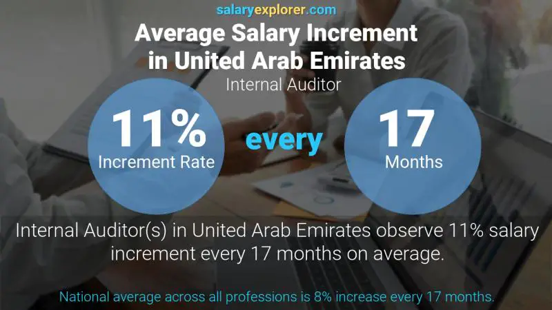 نسبة زيادة المرتب السنوية الامارات العربية المتحدة مدقق مالي داخلي