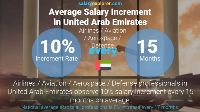 نسبة زيادة المرتب السنوية الامارات العربية المتحدة الطيران / الدفاع / الفضاء