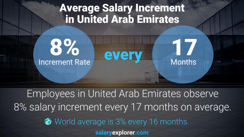 نسبة زيادة المرتب السنوية الامارات العربية المتحدة كبير الطيارين