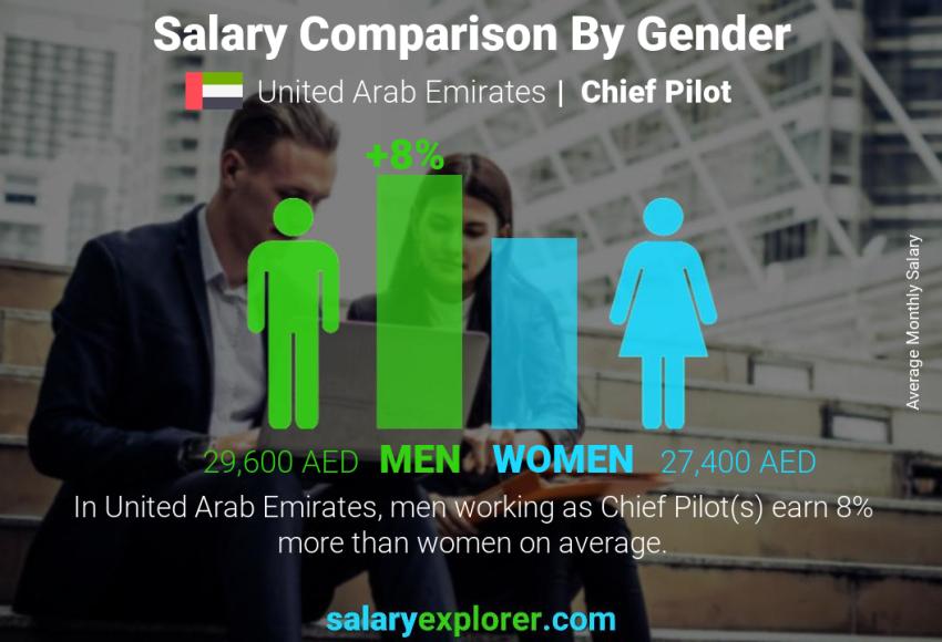 مقارنة مرتبات الذكور و الإناث الامارات العربية المتحدة كبير الطيارين شهري