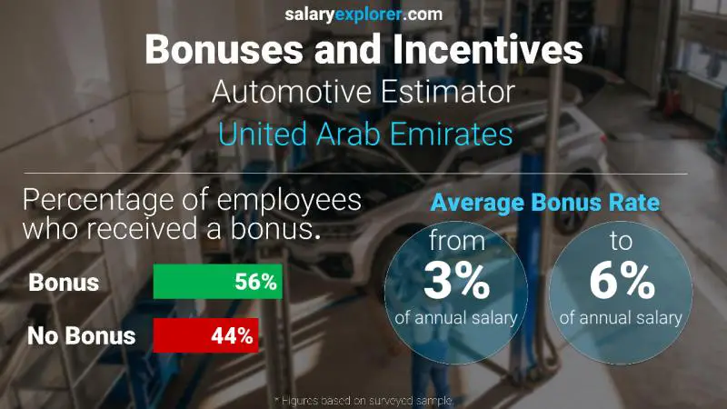 الحوافز و العلاوات الامارات العربية المتحدة Automotive Estimator