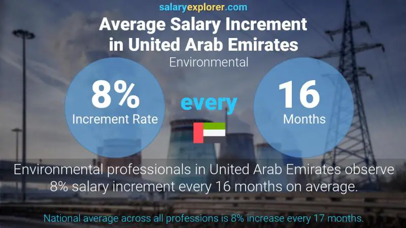 نسبة زيادة المرتب السنوية الامارات العربية المتحدة البيئة