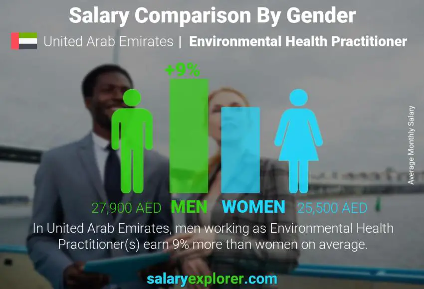 مقارنة مرتبات الذكور و الإناث الامارات العربية المتحدة ممارس صحة بيئية شهري