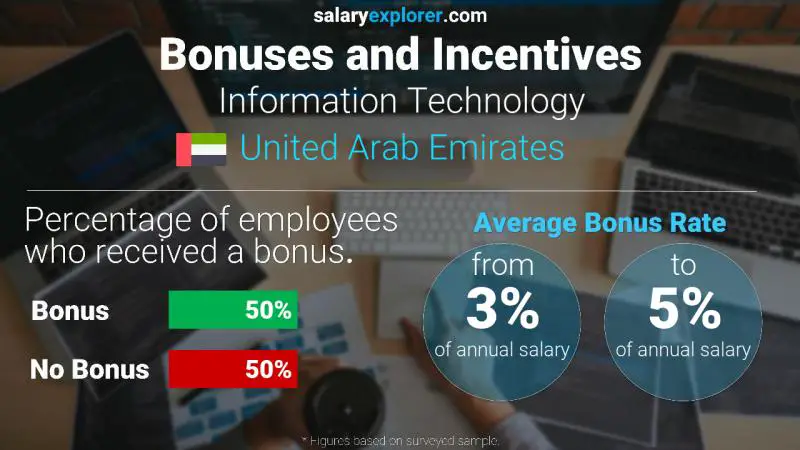 الحوافز و العلاوات الامارات العربية المتحدة تقنية المعلومات