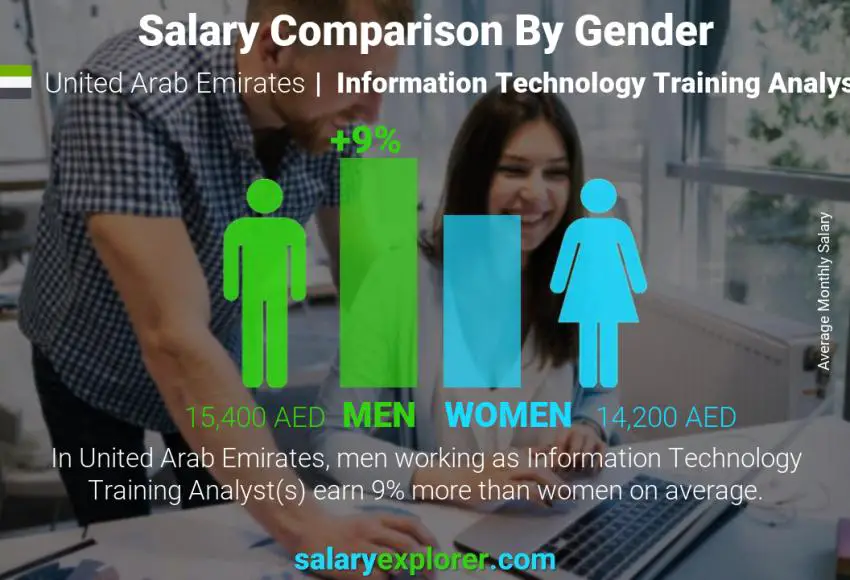 مقارنة مرتبات الذكور و الإناث الامارات العربية المتحدة Information Technology Training Analyst شهري