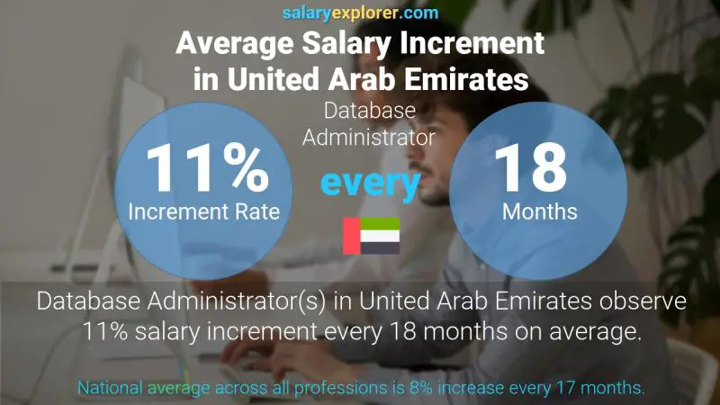 نسبة زيادة المرتب السنوية الامارات العربية المتحدة مسؤول قاعدة البيانات