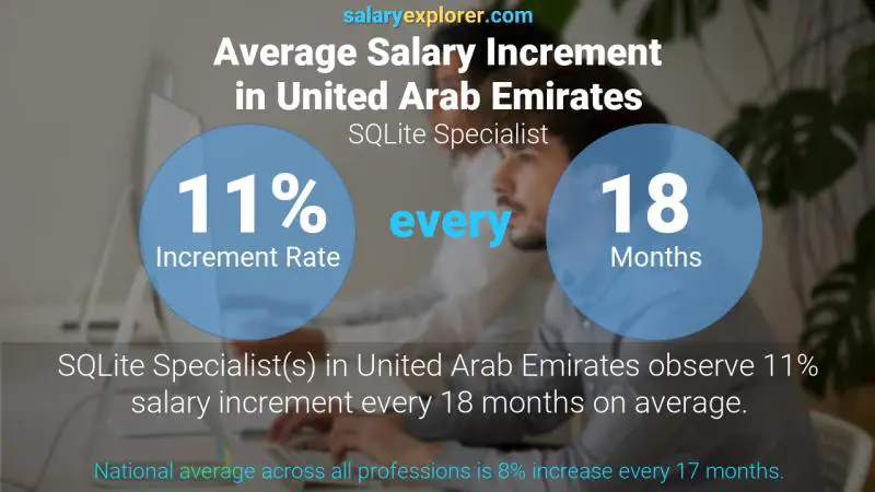 نسبة زيادة المرتب السنوية الامارات العربية المتحدة أخصائي سكليتي