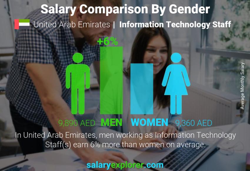 مقارنة مرتبات الذكور و الإناث الامارات العربية المتحدة Information Technology Staff شهري