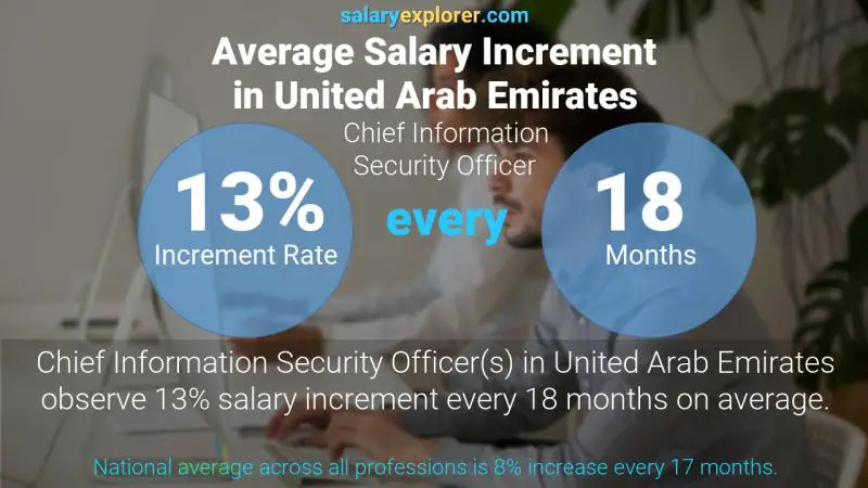نسبة زيادة المرتب السنوية الامارات العربية المتحدة كبير موظفي أمن المعلومات
