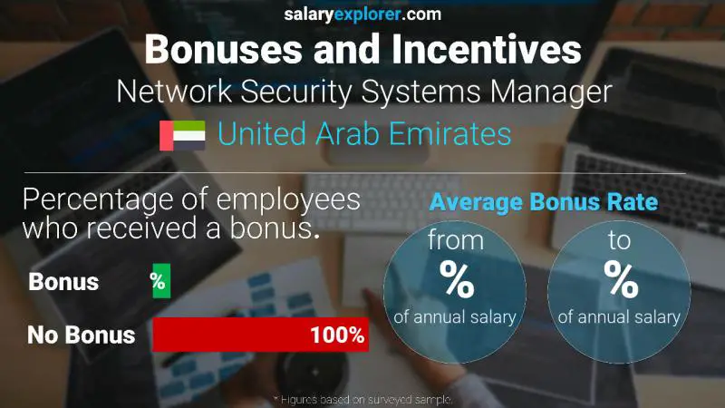 الحوافز و العلاوات الامارات العربية المتحدة مدير أنظمة أمن الشبكات