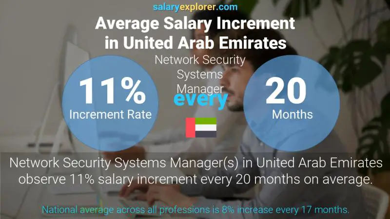 نسبة زيادة المرتب السنوية الامارات العربية المتحدة مدير أنظمة أمن الشبكات