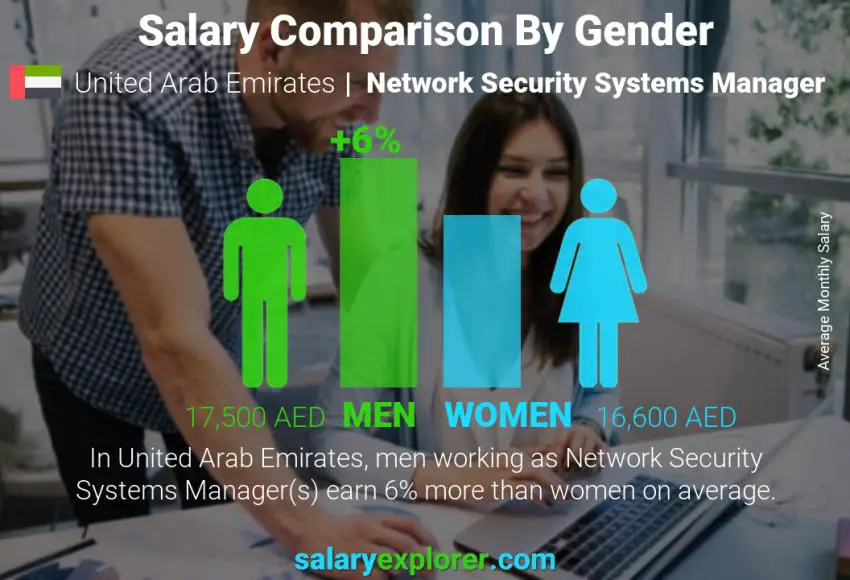 مقارنة مرتبات الذكور و الإناث الامارات العربية المتحدة مدير أنظمة أمن الشبكات شهري