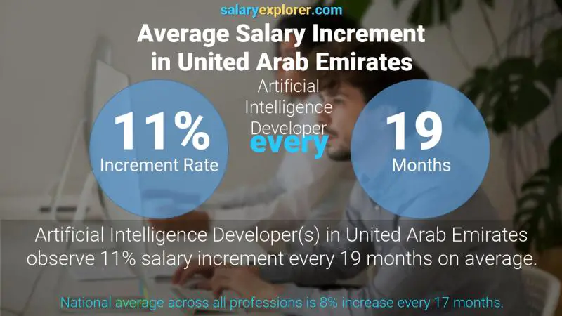 نسبة زيادة المرتب السنوية الامارات العربية المتحدة Artificial Intelligence Developer