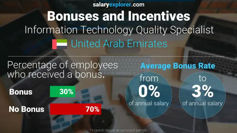 الحوافز و العلاوات الامارات العربية المتحدة Information Technology Quality Specialist