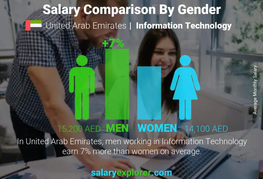 مقارنة مرتبات الذكور و الإناث الامارات العربية المتحدة تقنية المعلومات شهري