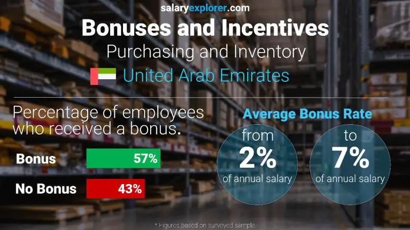 الحوافز و العلاوات الامارات العربية المتحدة ادارة المخازن و الشراء