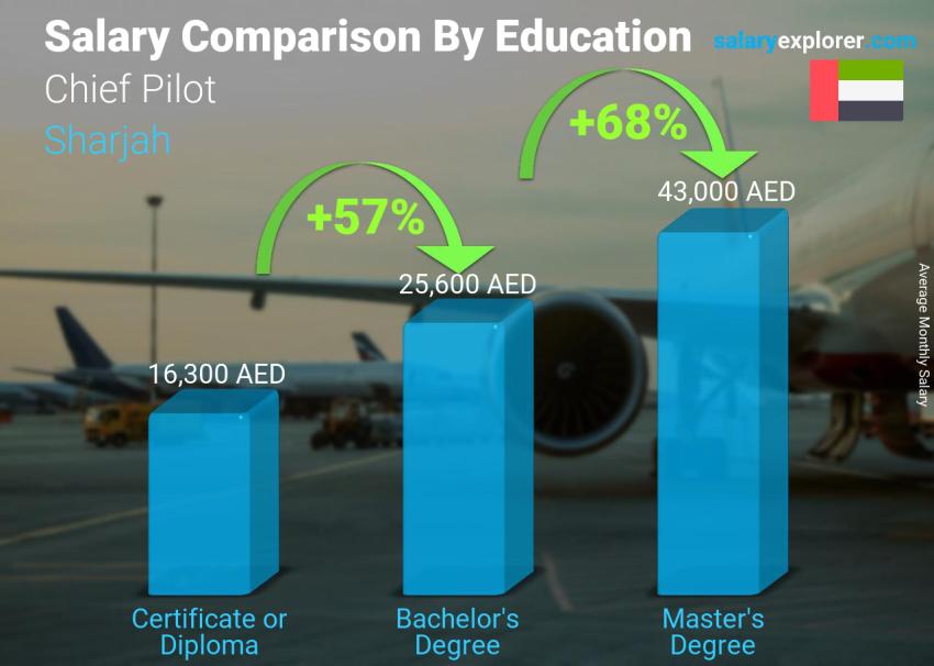 مقارنة الأجور حسب المستوى التعليمي شهري الشارقة كبير الطيارين
