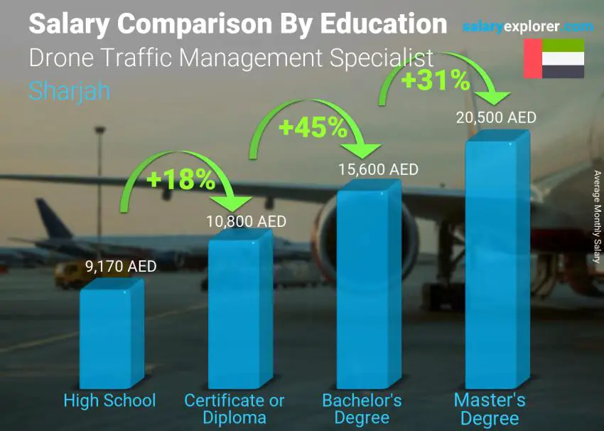 مقارنة الأجور حسب المستوى التعليمي شهري الشارقة أخصائي إدارة حركة الطائرات بدون طيار