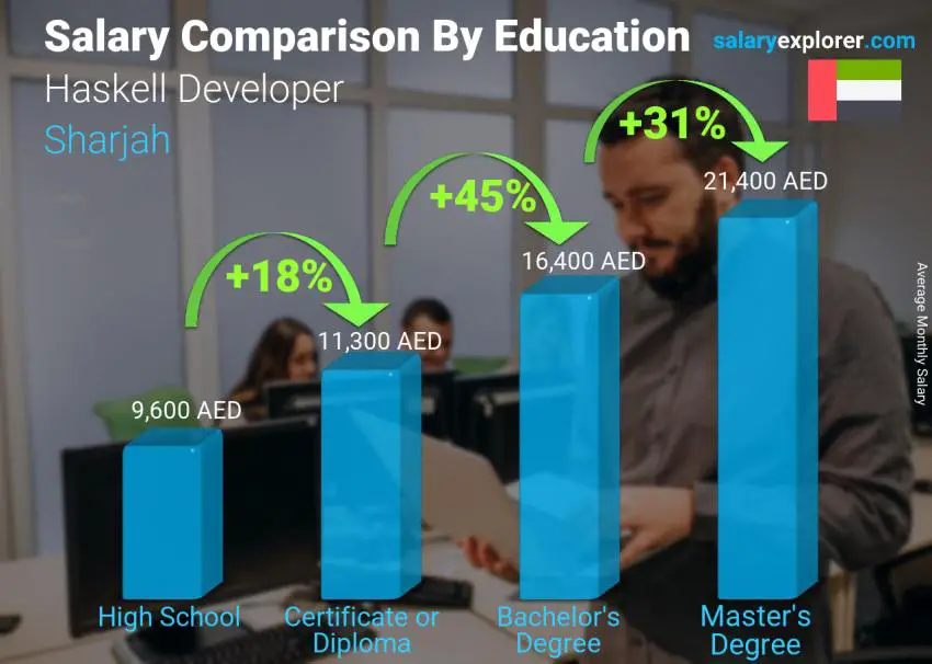 مقارنة الأجور حسب المستوى التعليمي شهري الشارقة مطور هاسكل