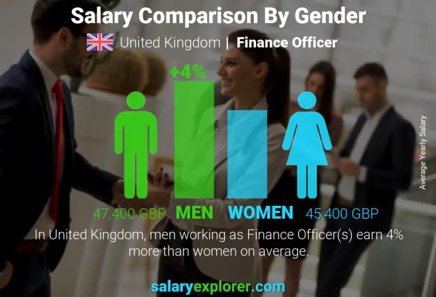 مقارنة مرتبات الذكور و الإناث المملكة المتحدة Finance Officer سنوي