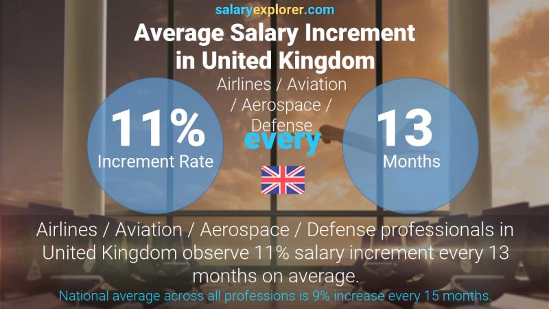 نسبة زيادة المرتب السنوية المملكة المتحدة الطيران / الدفاع / الفضاء
