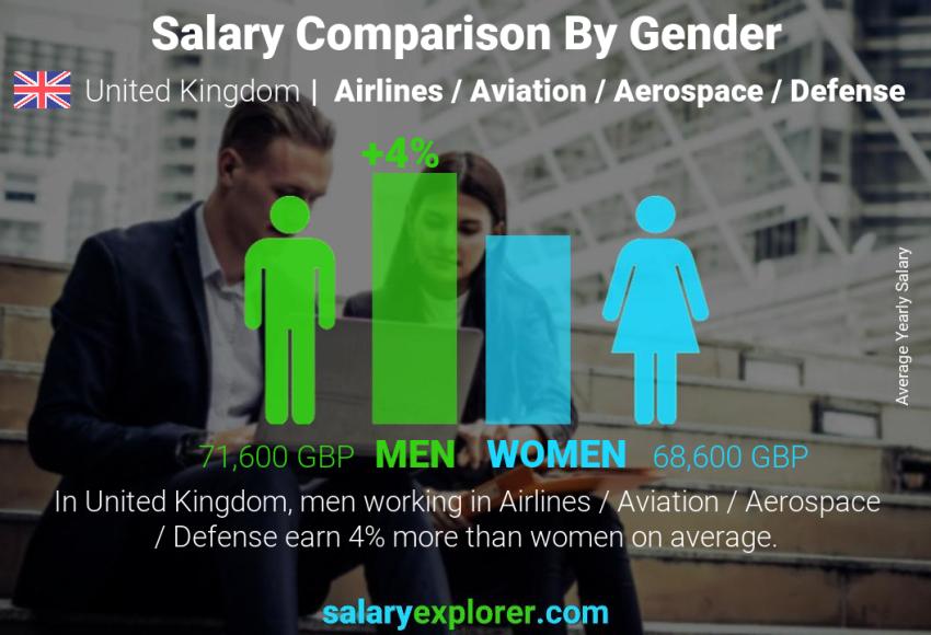 مقارنة مرتبات الذكور و الإناث المملكة المتحدة الطيران / الدفاع / الفضاء سنوي