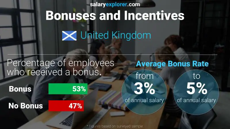 الحوافز و العلاوات المملكة المتحدة الحوافز و العلاوات المملكة المتحدة
