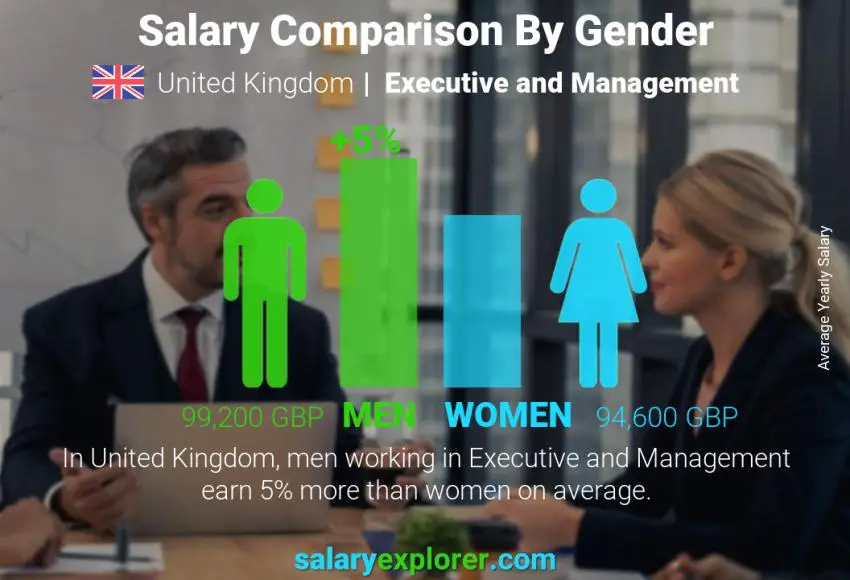 مقارنة مرتبات الذكور و الإناث المملكة المتحدة الادارة و التنفيذ سنوي
