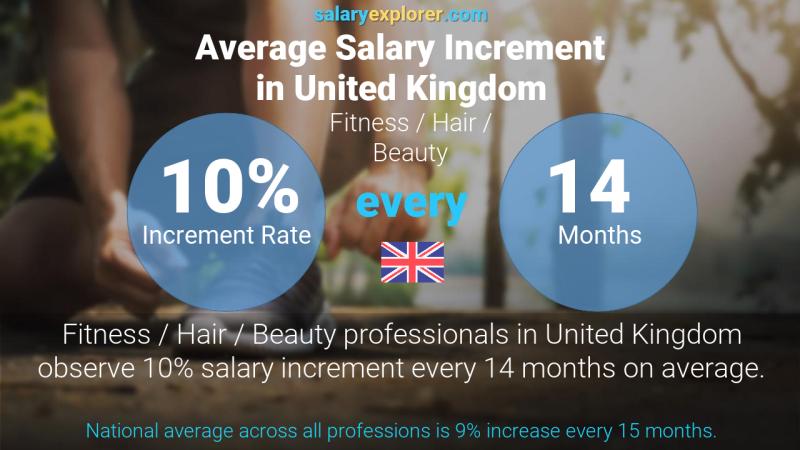 نسبة زيادة المرتب السنوية المملكة المتحدة خدمات التجميل
