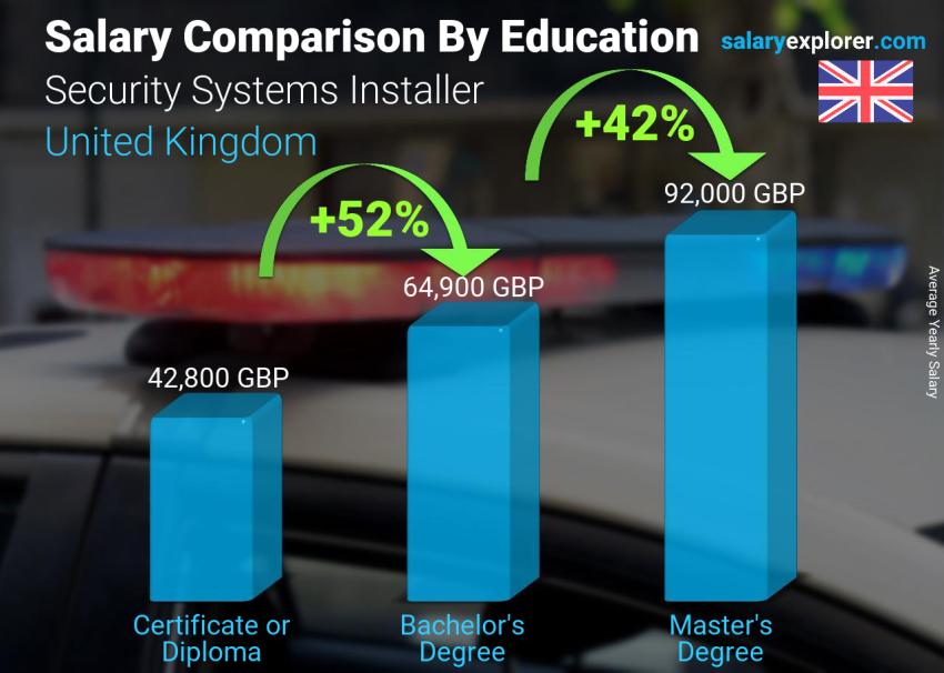 مقارنة الأجور حسب المستوى التعليمي سنوي المملكة المتحدة Security Systems Installer