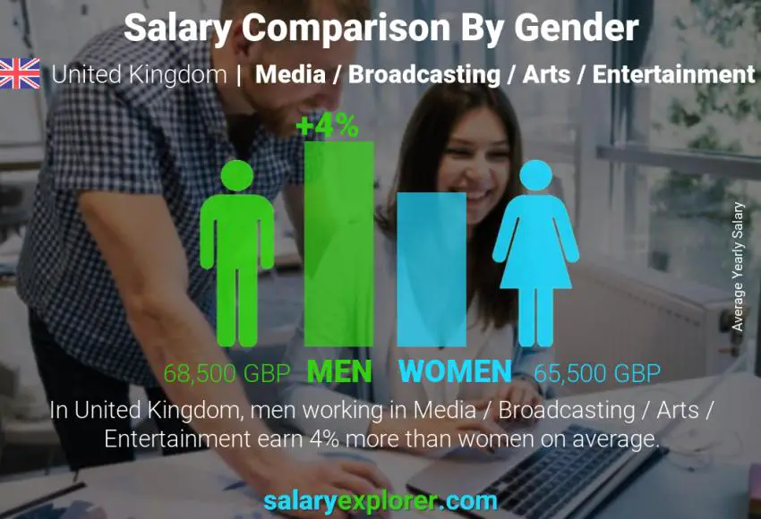 مقارنة مرتبات الذكور و الإناث المملكة المتحدة الفن / الترفيه / التلفاز / الراديو سنوي