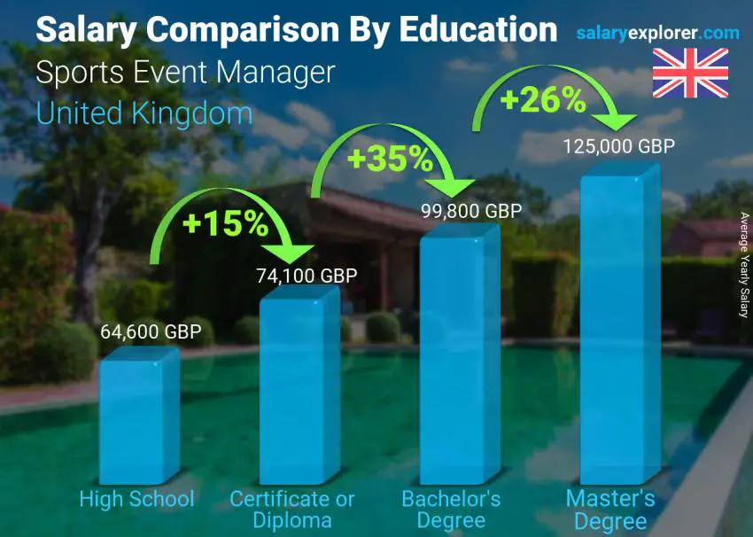 مقارنة الأجور حسب المستوى التعليمي سنوي المملكة المتحدة مدير الحدث الرياضي