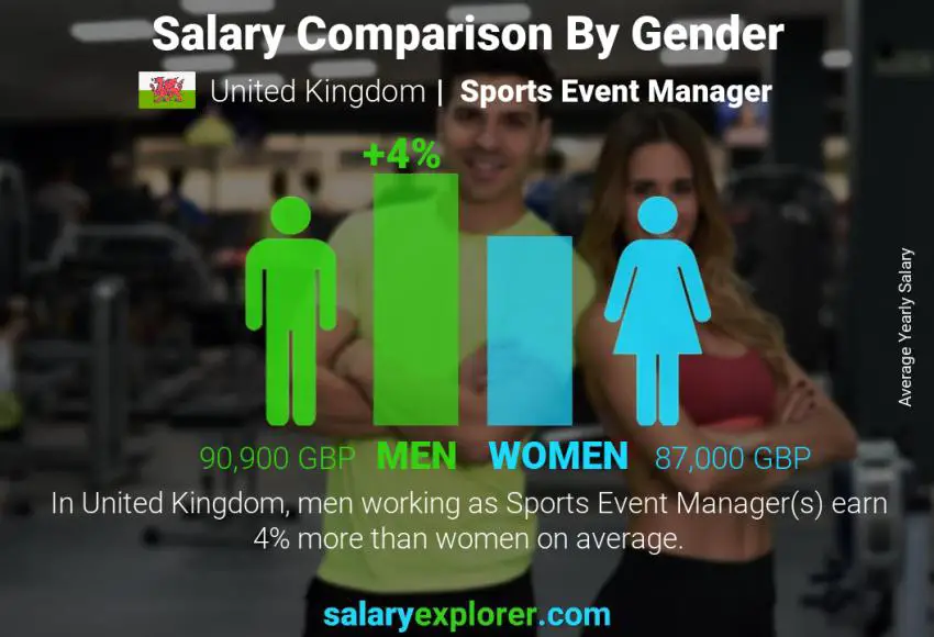 مقارنة مرتبات الذكور و الإناث المملكة المتحدة مدير الحدث الرياضي سنوي