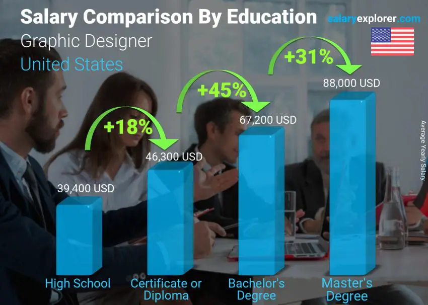 مقارنة الأجور حسب المستوى التعليمي سنوي الولايات المتحدة الاميركية مصمم جرافيك