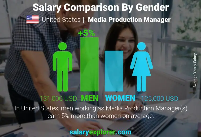 مقارنة مرتبات الذكور و الإناث الولايات المتحدة الاميركية مدير الإنتاج الإعلامي سنوي